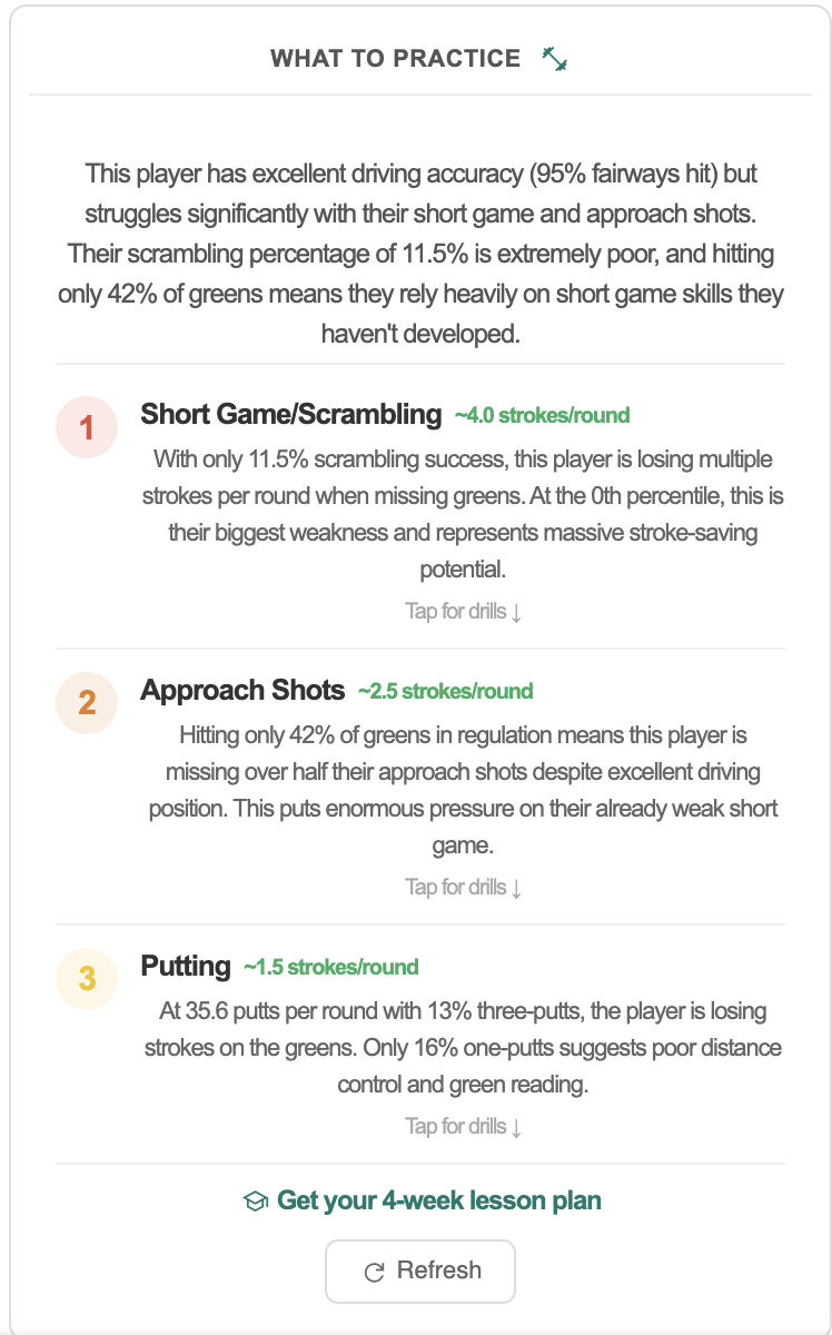 What to Practice — ranked priorities with strokes lost per round