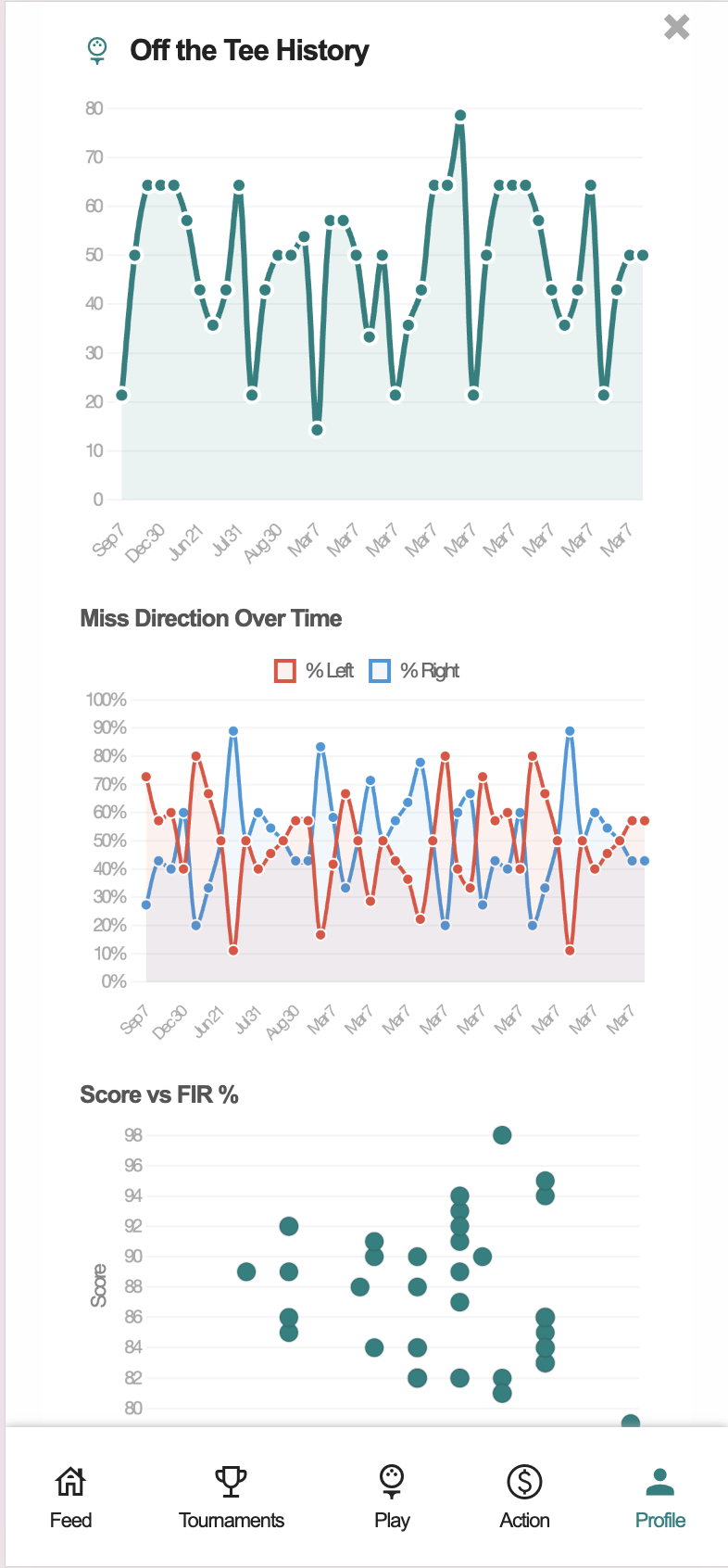 Off the Tee History — FIR% over time, miss direction trends, and Score vs. FIR correlation