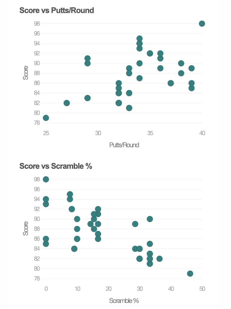 Score vs. Putts/Round and Score vs. Scramble % — see what actually affects your score